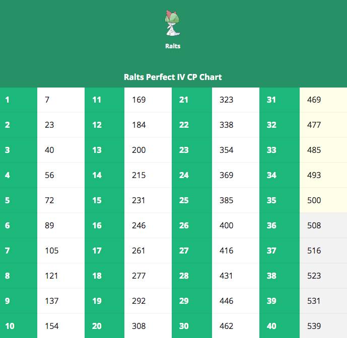 Pokemon Go Ralts 100 Iv Guide Game Rant Pokemon Go Ralts 100 Iv Guide Game Rant