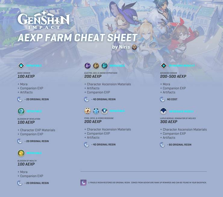 Genshin Impact Currency Guide Reddit Genshin Impact Guide How To Get Intertwined And Acquaint Fate Easily Dunia Games