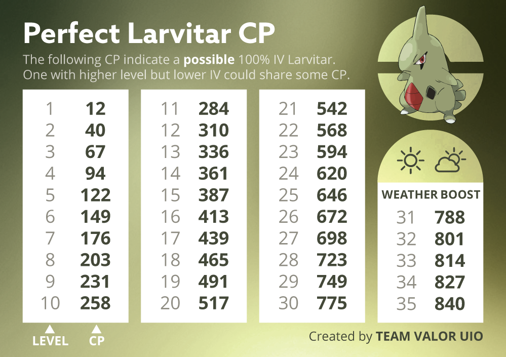 Larvitar Cp Chart